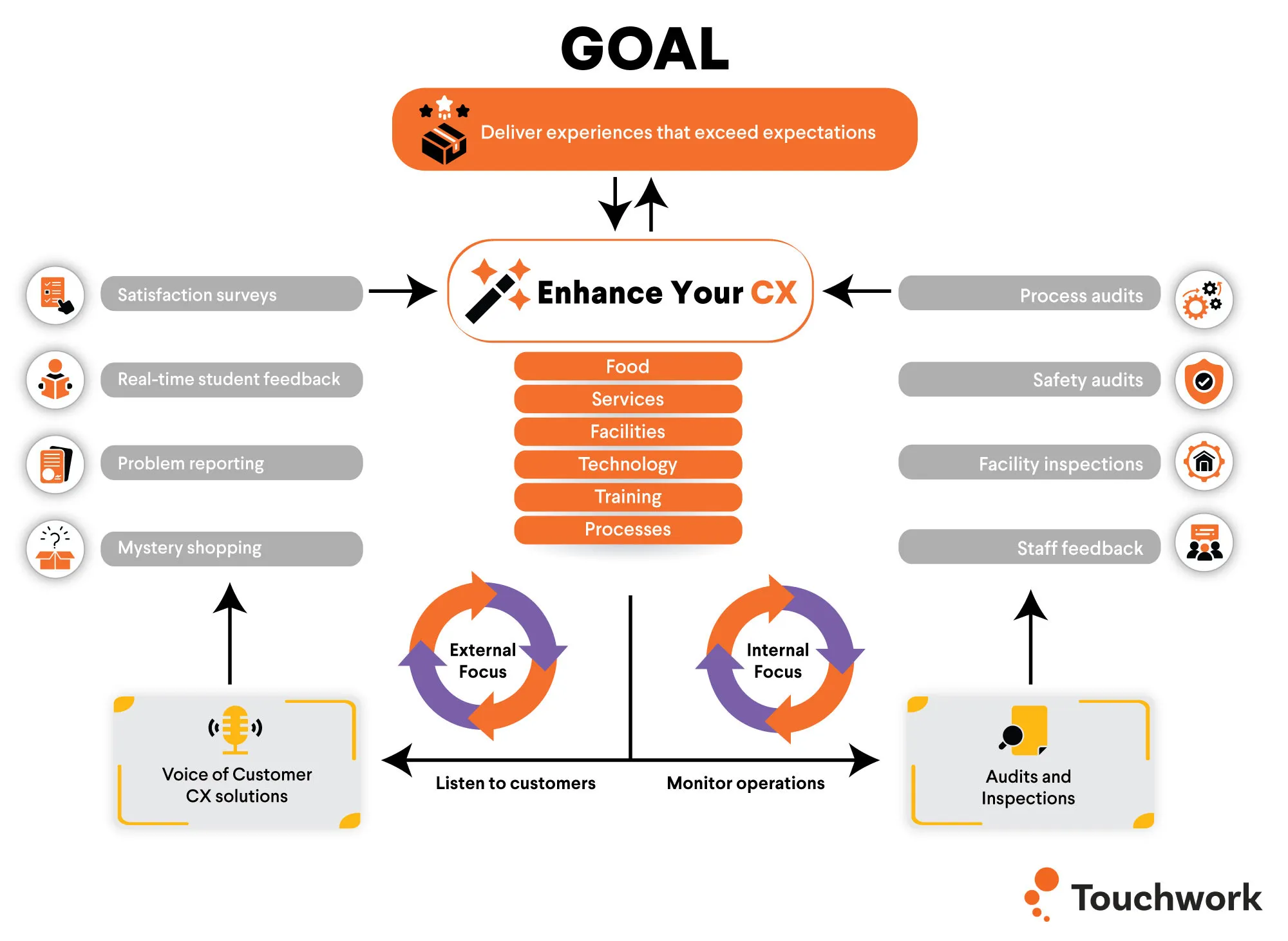 customer experience loop