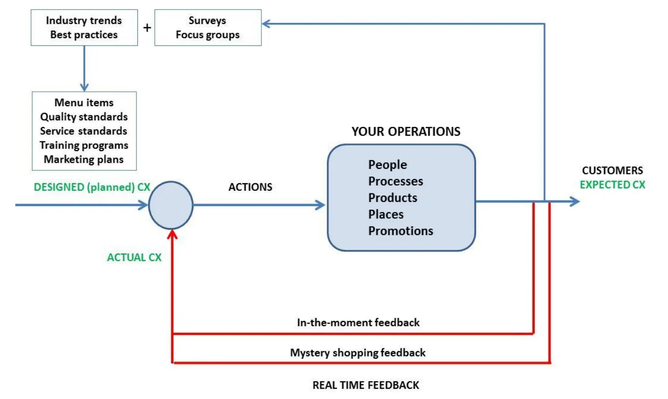 Planned designed customer experience