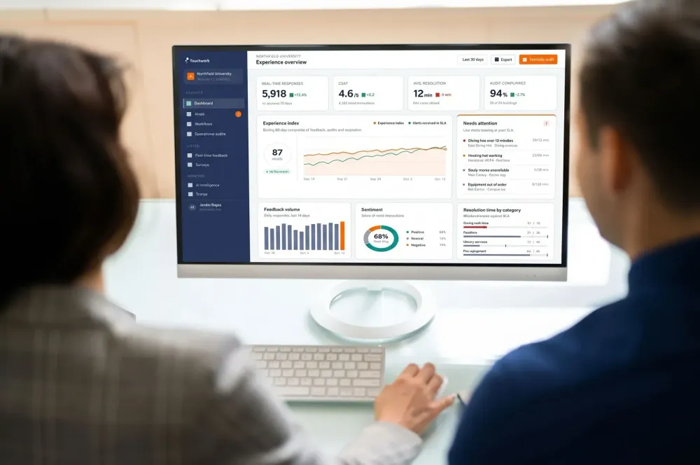 Two colleagues reviewing a Touchwork experience overview dashboard with response, satisfaction, resolution and audit compliance figures.